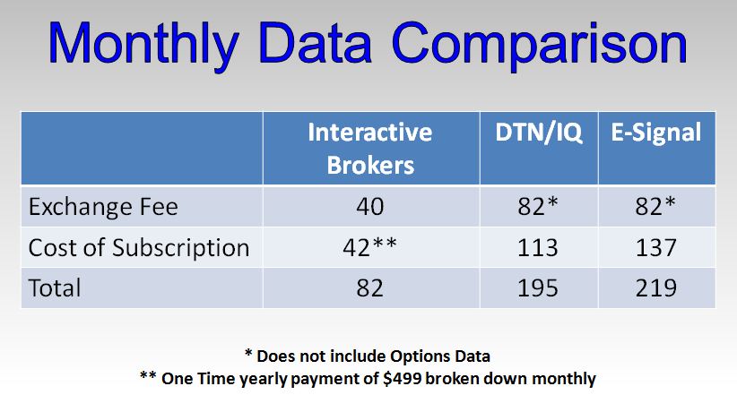 Interactive brokers options data