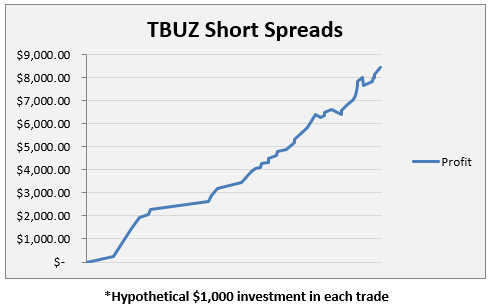 tbuz credit spreads through august no dates